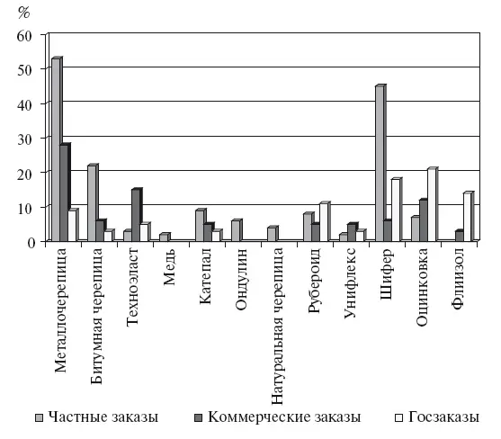 Рис 110 Кровельные материалы чаще всего используемые на заказах В ходе - фото 15