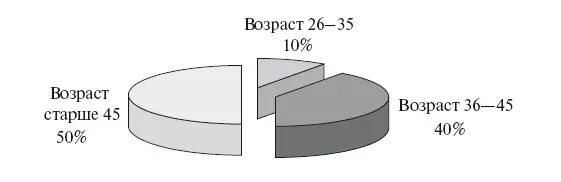 Рис 111 Распределение потребителей по возрасту Рис 112 Цель - фото 16