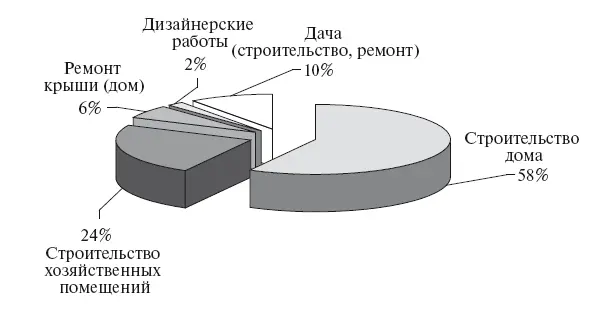 Рис 112 Цель приобретения шифера Данные факторы определяются стремлением - фото 17