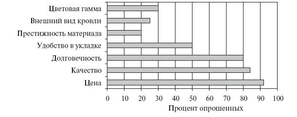 Рис 113 Потребительские предпочтения влияющие на приобретение шифера Имидж - фото 18