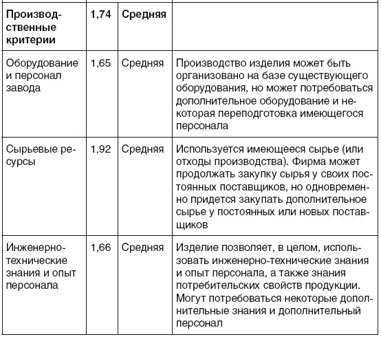По результатам оценки трех видов ассортимента компании строится сводная таблица - фото 27