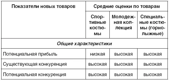 Комментарий по итогам оценки привлекательности исследуемых товаров Рыночные - фото 28