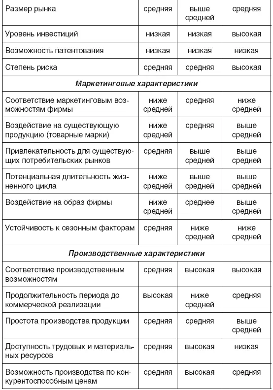 Комментарий по итогам оценки привлекательности исследуемых товаров Рыночные - фото 29