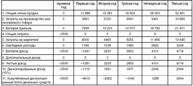 В строке 1 показана предполагаемая выручка в течение пяти лет Компания - фото 178