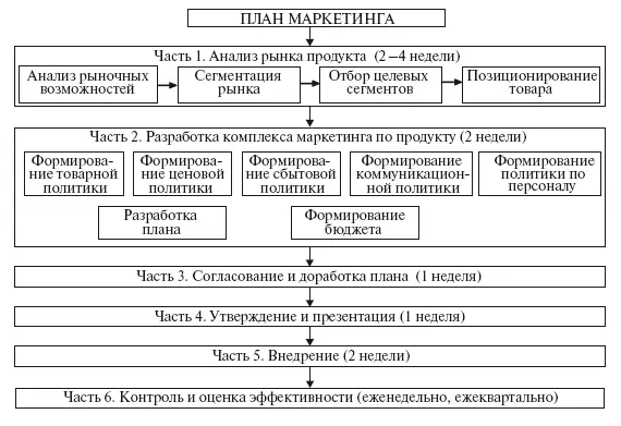 Рис 61 Основные составляющие плана маркетинга Анализ рынка продукта - фото 183