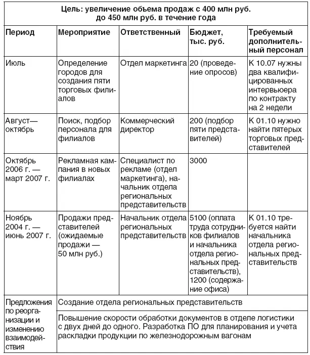 10 План должен пересматриваться В идеале следует проводить пробное выполнение - фото 187
