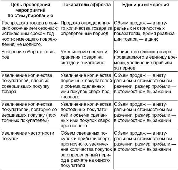 Таблица 65 Показатели оценки коммуникационного эффекта стимулирования - фото 189