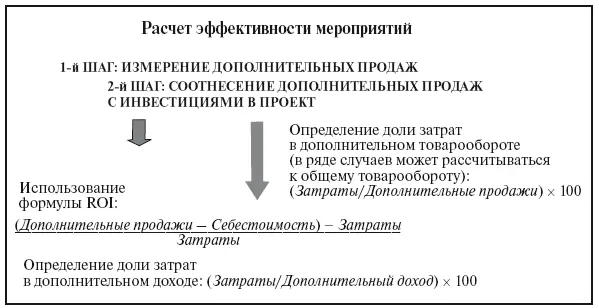 Рис 62 Формулы расчета мероприятий по стимулированию сбыта В 2005 г - фото 193