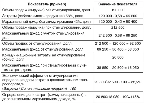 Таким образом можно рассчитывать эффективность всех мероприятий по - фото 194
