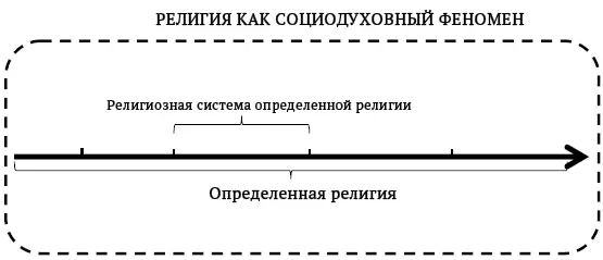 Отчасти предлагаемое понятие религиозная система соотносится с понятием - фото 4