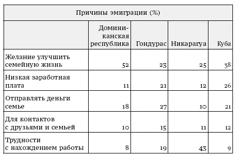 Следует учитывать и сам факт возрастания числа людей покидающих Кубу Это - фото 9