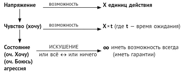 То чего больше всего хочется начинает больше всего раздражать Поэтому мы - фото 10