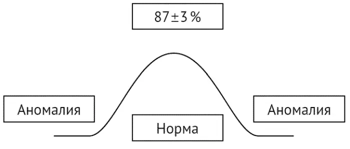 Рис 6 Кривая Ф Гаусса и норма Получается что норма это 873 Все - фото 11