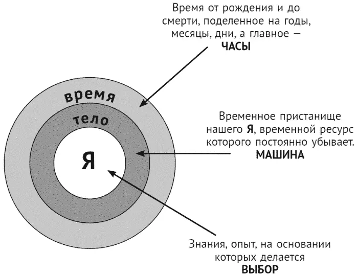 Рис 10 Что принадлежит Мне Оказывается что у других тоже есть Я тело и - фото 15
