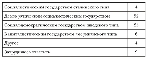 N500 человек российская подвыборка во всесоюзном опросе в от числа - фото 43