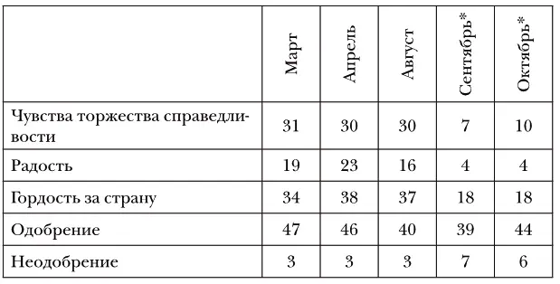 В сентябре и октябре в формулировке Какие чувства вызывает у Вас политика - фото 38