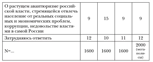 В от числа опрошенных Таблица 31 Как вы считаете что в первую очередь стоит - фото 83