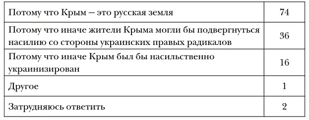 N1600 в от тех кто поддерживает присоединение Крыма опрошенные могли - фото 37