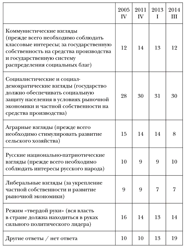 N1600 человек в к числу ответивших Сторонники социалистических воззрений - фото 46