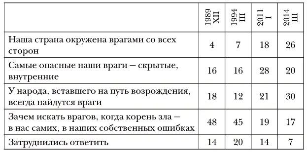 1989 N1100 1994 N2000 2011 и 2012 N1600 в от числа опрошенных - фото 74