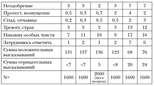 1Здесь и далее в июле был проведен опрос населения 10 мегаполисов не менее 1 - фото 71