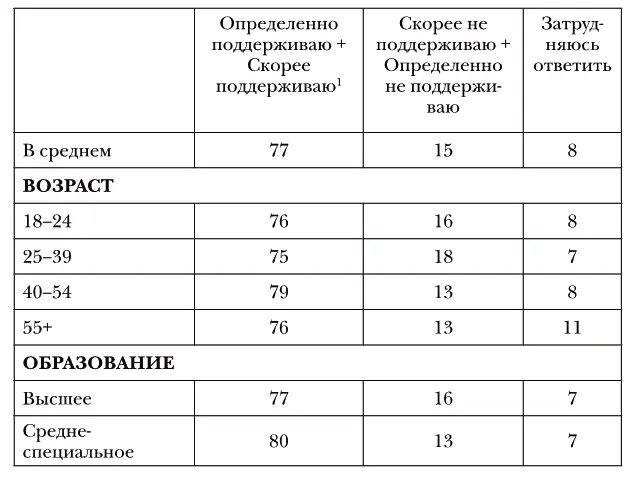 1Следует принять во внимание необычно высокий процент преобладающих - фото 86