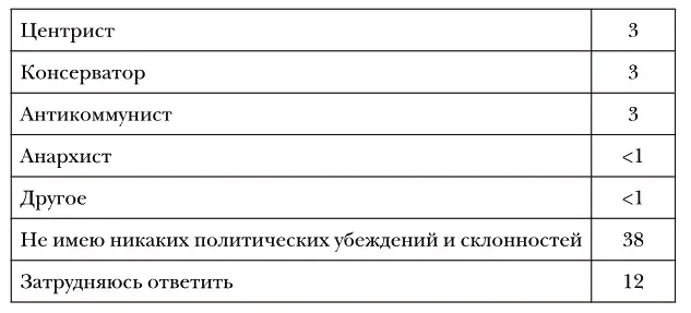 N3000 человек открытый вопрос ответы ранжированы поскольку некоторые - фото 45