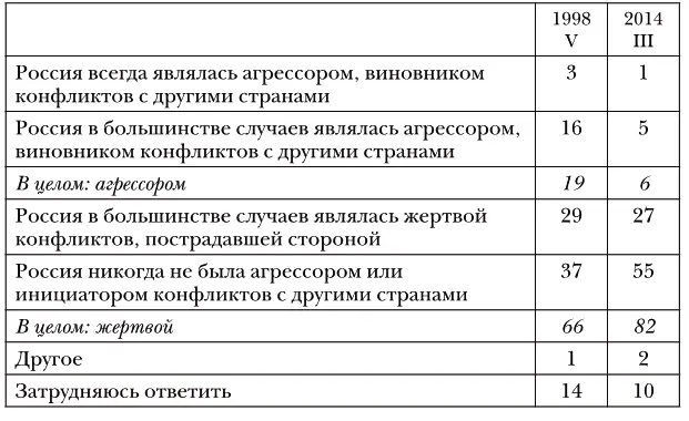 N1600 в от числа опрошенных Поддержание такого сознания требует не - фото 69