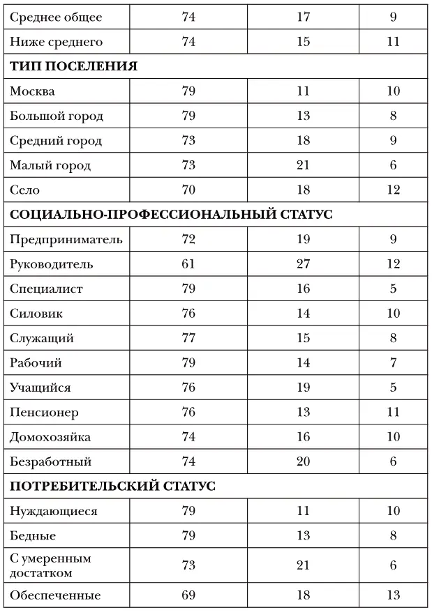 1Следует принять во внимание необычно высокий процент преобладающих - фото 87