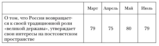 В от числа опрошенных Таблица 31 Как вы считаете что в первую очередь стоит - фото 82