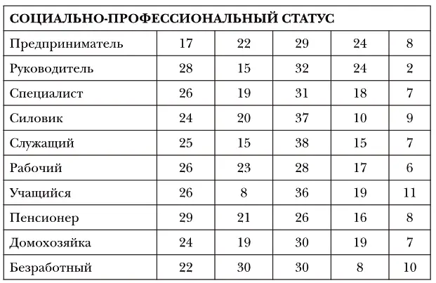 В от числа опрошенных Из таблицы 29 видно что более критично к массовым - фото 78