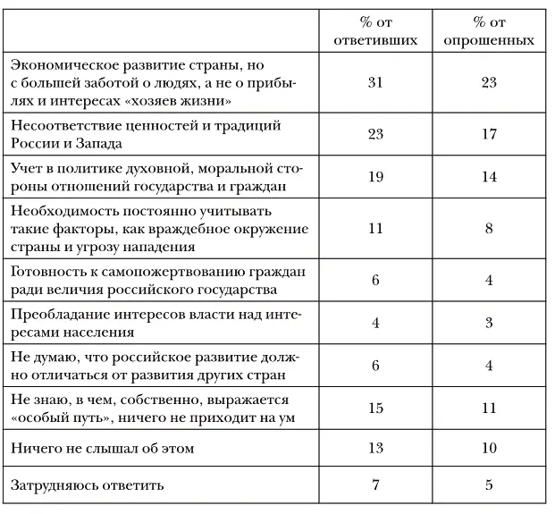 N1600 сумма ответов больше 100 опрошенные могли отметить несколько - фото 56