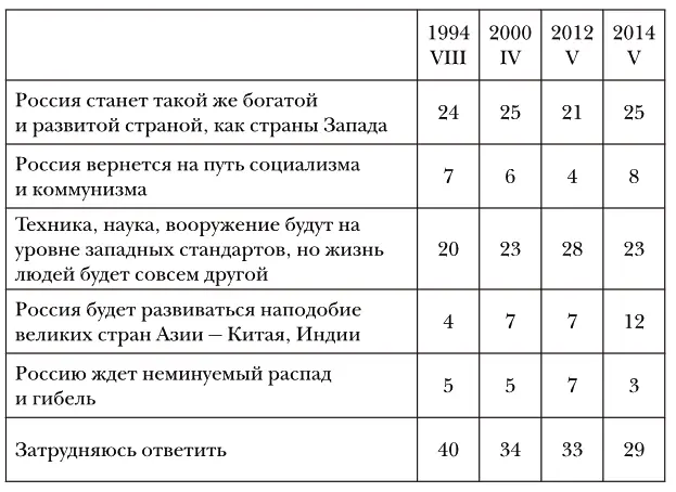 1994 N1500 2000 2012 2014 N1600 в от числа опрошенных Интересно - фото 50