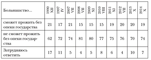 В 1990 г N1000 в 19972014 гг N1600 в от числа опрошенных Но - фото 64