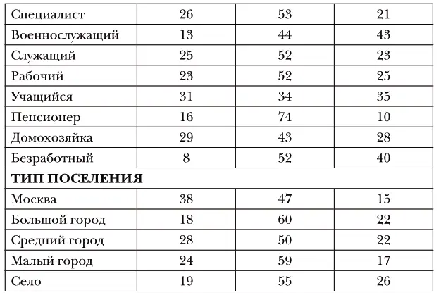 N1600 в от числа опрошенных В отношении Перестройки чем старше респонденты - фото 62