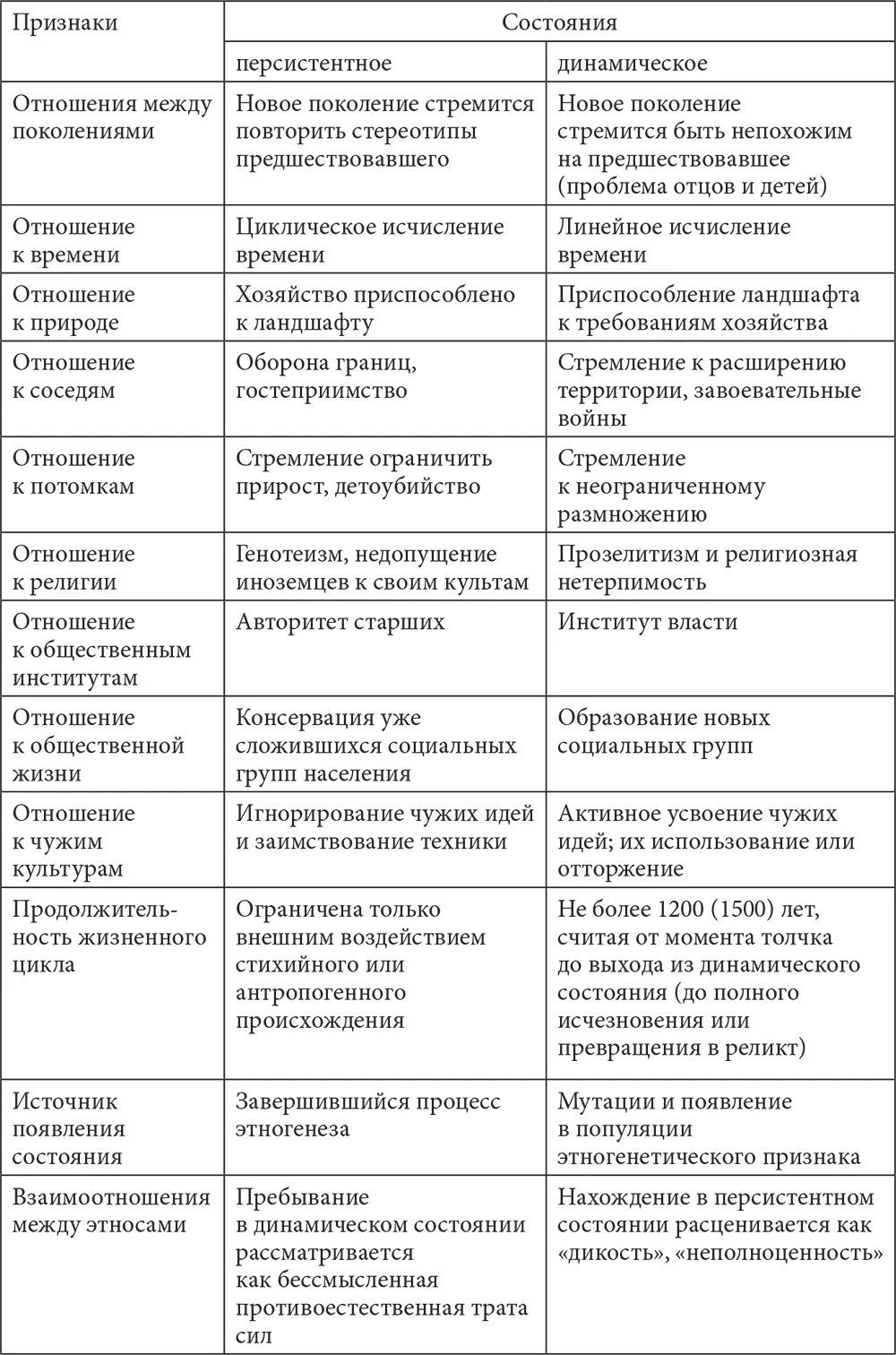 Этногенез и естественный отбор Из приведенных выше описаний феномена этноса - фото 2