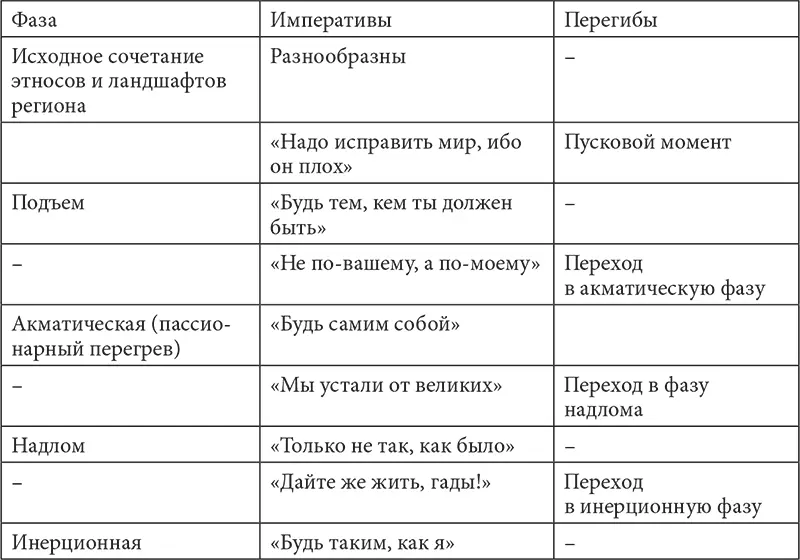 Описанные здесь люди мемориальной фазы еще имеют коекакую пассионарность - фото 29