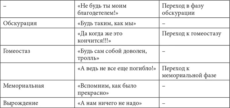 Описанные здесь люди мемориальной фазы еще имеют коекакую пассионарность - фото 30