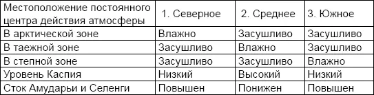 Применение данных приведенных в таблице позволило сделать несколько важных - фото 1