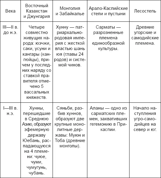 Так хунны жили в современной Монголии как Внутренней так и Внешней 329 но - фото 2