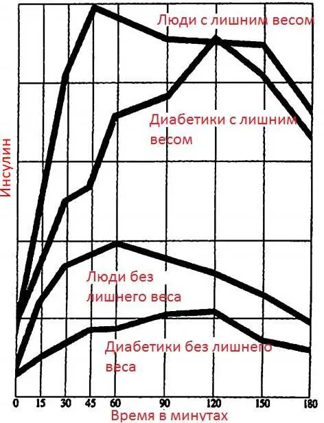 Рисунок 13 Инсулиновый ответ на потребление глюкозы недиабетиков и диабетиков - фото 2
