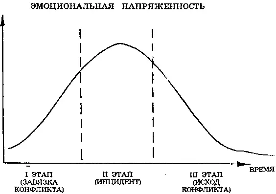 По накалу эмоциональных страстей 1 и 3 этапы проигрывают второму этапу где - фото 7