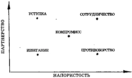 Стратегия Партнерствопредполагает ориентацию на учет интересов и потребностей - фото 23