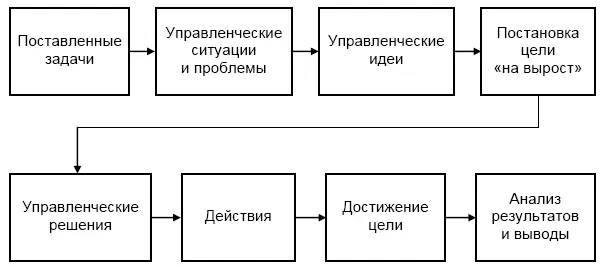 Рис 31 Этапы профессионального роста лидера Изучение лидерства - фото 29