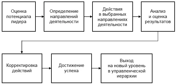 Рис 32 Цикл профессионального роста лидера Совершенствование лидерских - фото 30