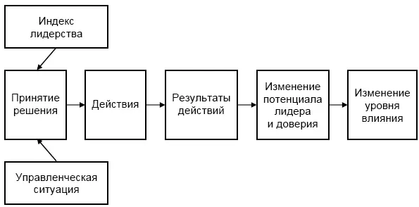 Рис 33 Динамика изменения влияния лидера Индекс лидерства отражается в росте - фото 31
