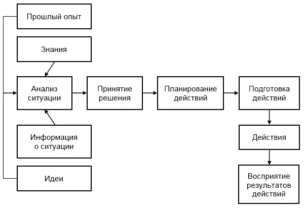 Рис 34 Деятельность лидера и восприятие ее результатов другими В основе - фото 32