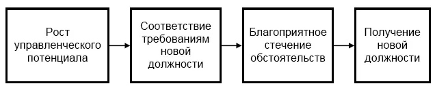 Рис 35 Цикл карьерного роста управленца Аналогичным образом могут быть - фото 35