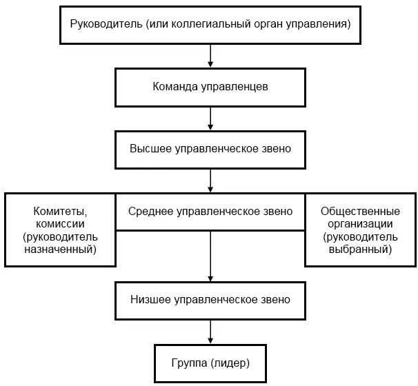 Рис 37 Структура иерархии власти в организации Моделирование традиционной - фото 37