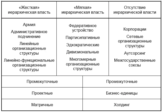 Рис 38 Классификация организационных структур по степени иерархической - фото 38